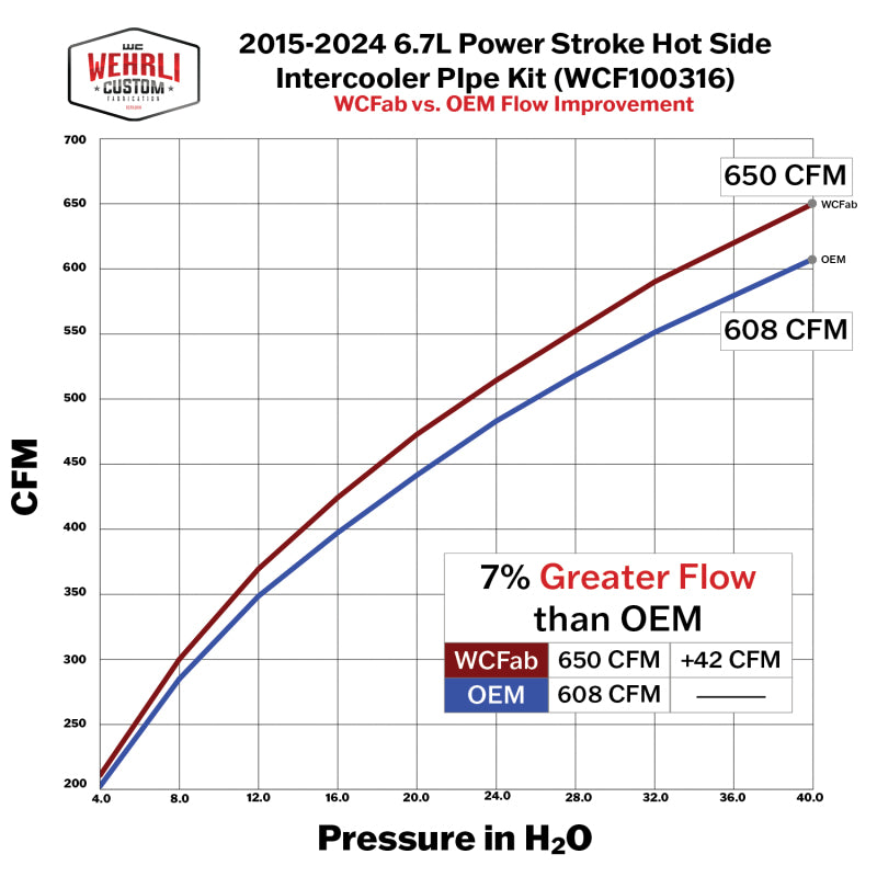 Wehrli 15-24 Ford 6.7L Power Stroke 3in Hot Side Intercooler Pipe - Semi-Gloss Black
