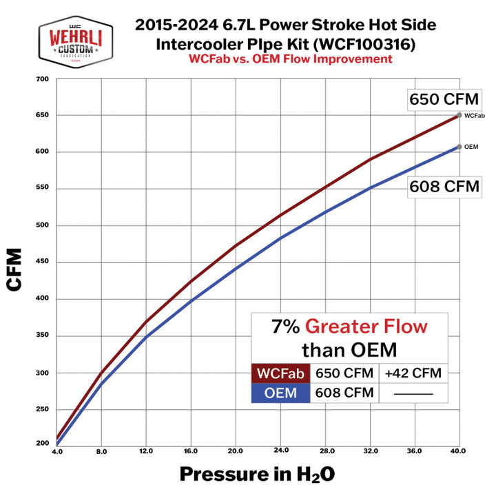 Wehrli 15-24 Ford 6.7L Power Stroke 3in Hot Side Intercooler Pipe - WCFab Red
