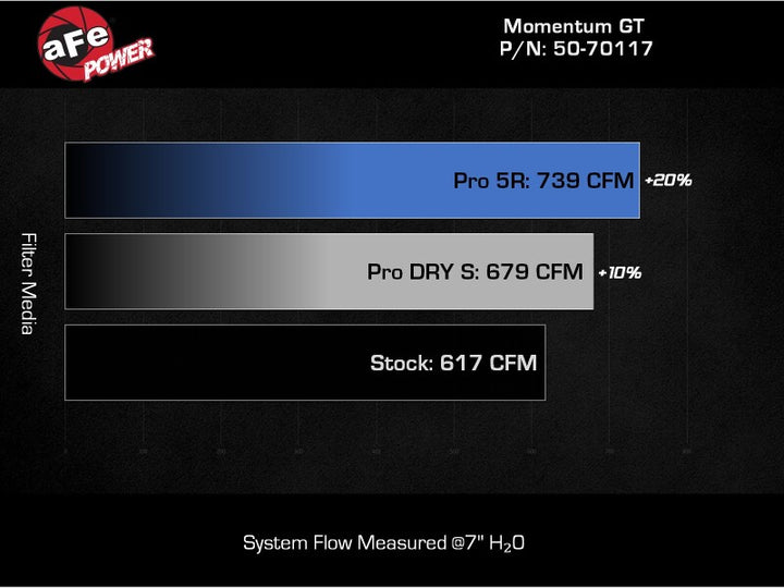 aFe 24-25 Ford Mustang GT V8 5.0L Momentum GT Cold Air Intake System w/ Pro DRY S Filter