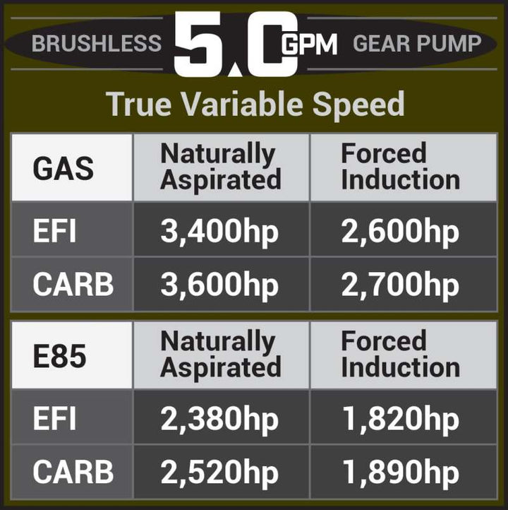 Aeromotive 05-18 Chevrolet Silverado/GMC Sierra 1500 Series 5.0 GPM Brushless Gear Pump