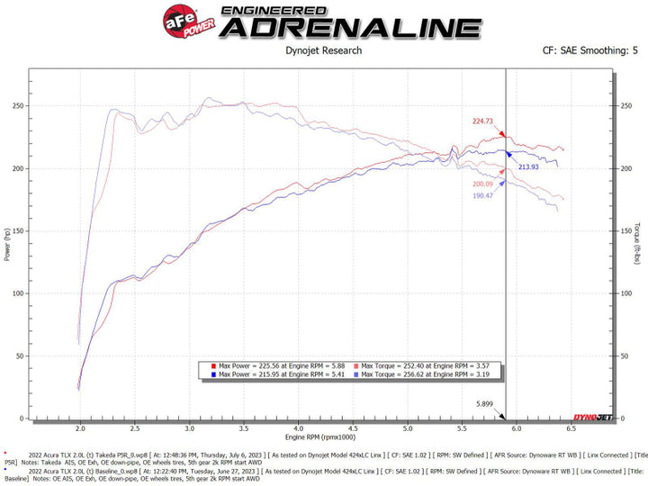 AFE Momentum Intake System w/ Pro 5R Filter 2021-2022 Acura TLX