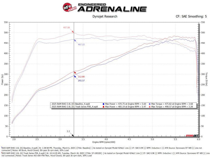 aFe 2025+ Dodge Ram 1500 RHO Track Series Red Kevlar Cold Air Intake System w/ Blk Pro 5R Filter