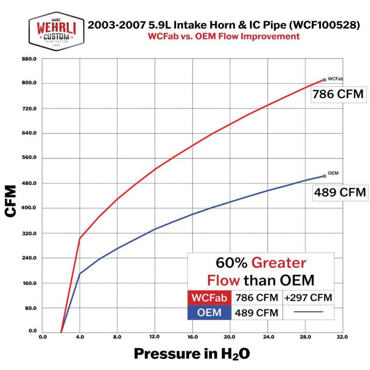 Wehrli 03-07 5.9L Cummins High Flow Intake Bundle Kit Stage 2 - Fine Texture Black