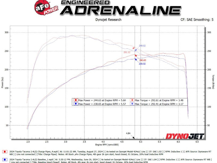 aFe 2024+ Toyota Tacoma BladeRunner  2.5in & 3in Aluminum Hot & Cold Charge Pipe Kit - Red