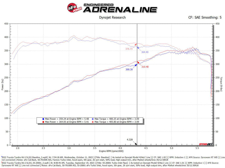 aFe Power 22-24 Toyota Land Cruiser (J300) / 22-24 Toyota Tundra V6-3.4L (tt) Red Turbo Inlet Pipes