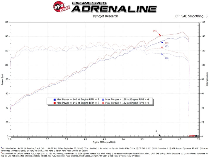 aFe 22-25 Honda Civic (2.0L L4) Takeda Momentum Cold Air Intake System W/ Pro DRY S Filter