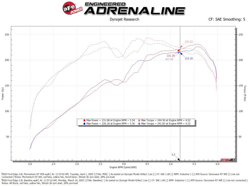 aFe 19-24 Ford Edge Momentum GT Cold Air Intake System w/ Pro Dry S Filter