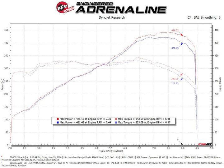 aFe 15-19 Lamborghini Huracan V10-5.2L Track Series Intake System w/ Pro 5R Filter
