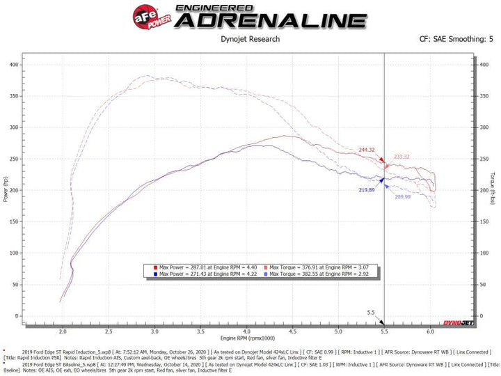 aFe Rapid Induction Cold Air Intake System w/Pro 5R Filter 19-20 Ford Edge V6 2.7L (tt)