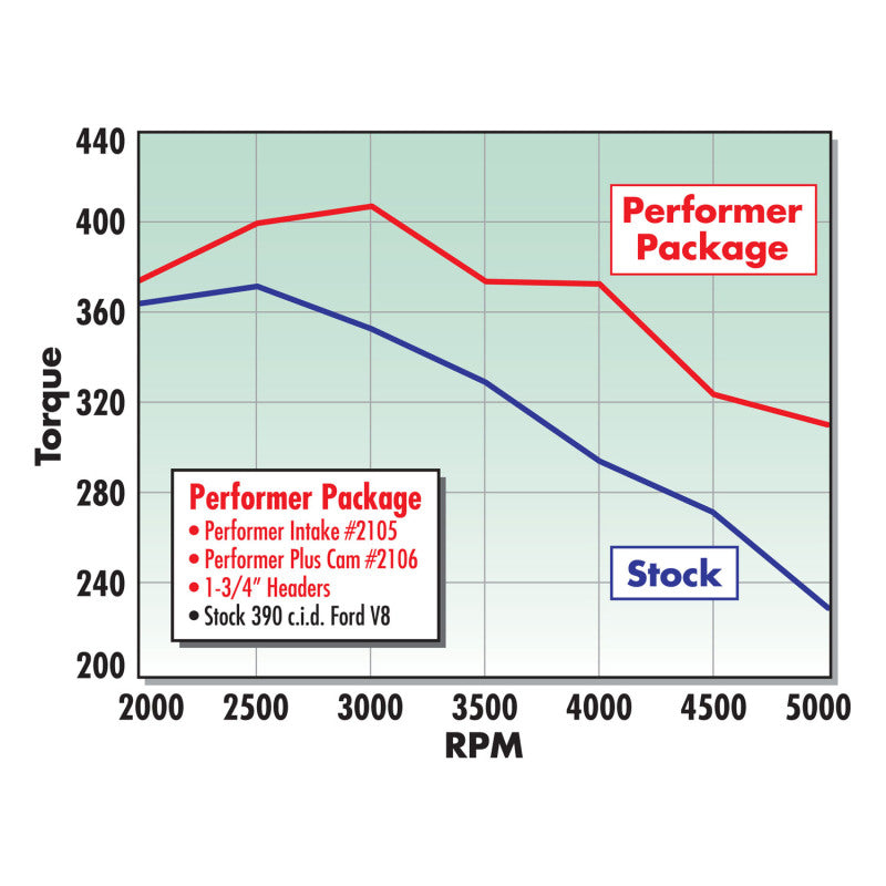 Edelbrock Performer 390 w/ O EGR Manifold
