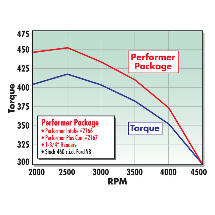 Edelbrock Performer 460 w/ O EGR Manifold