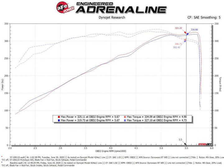 aFe 19-20 Dodge RAM 1500 5.7L Track Series Carbon Fiber Cold Air Intake System w/Pro DRY S Filter