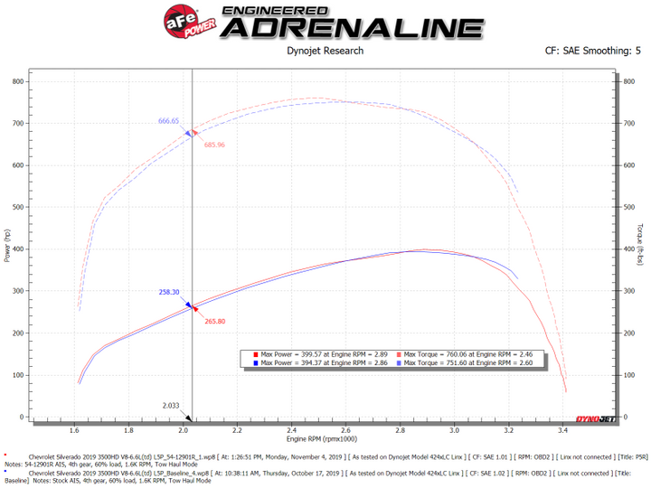 aFe Magnum FORCE Stage-2 Pro 5R Cold Air Intake System 17-19 GM Silverado/Sierra 2500HD/3500HD
