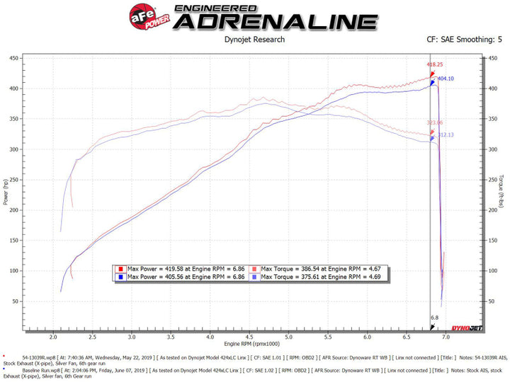 AFe Magnum FORCE Stage-2 Cold Air Intake System w/Pro Dry S Media 18-19 Ford Mustang