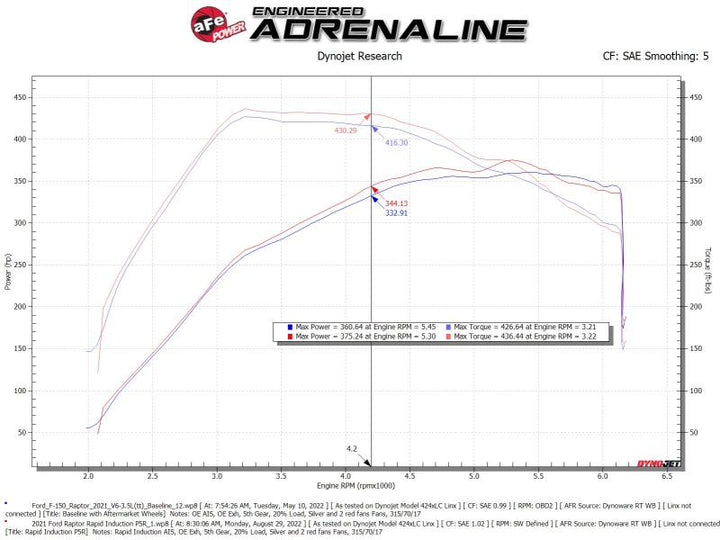 aFe Rapid Induction Pro 5R Cold Air Intake System Brushed 21-22 Ford F-150 Raptor V6-3.5L (tt)