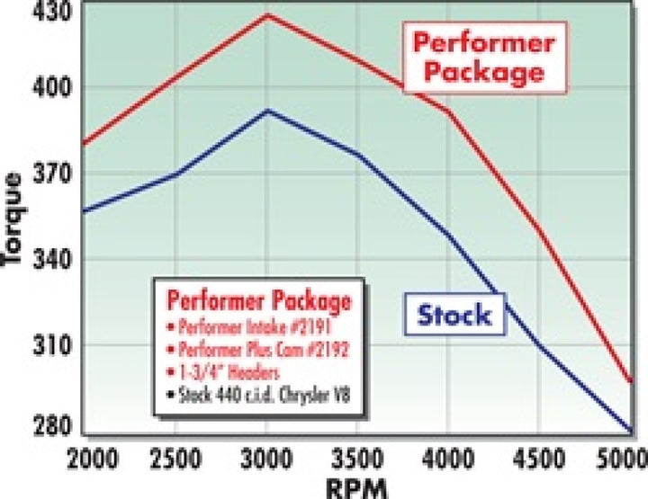 Edelbrock Performer 440 w/ EGR Manifold