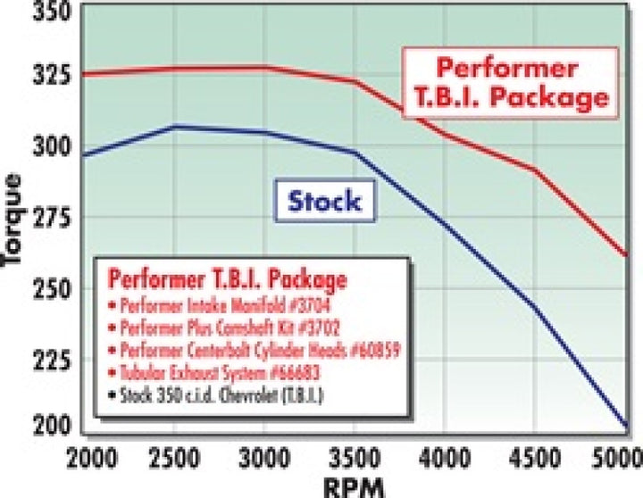 Edelbrock Perf T B I Manifold w/ EGR