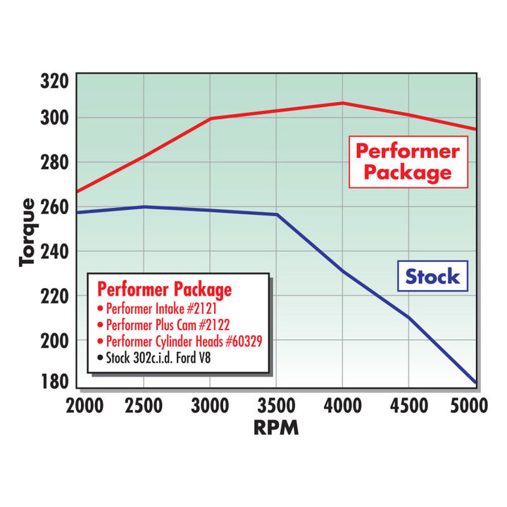 Edelbrock Performer 289 w/ O EGR Manifold