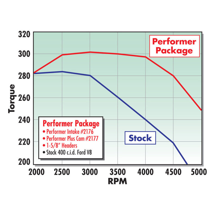 Edelbrock Performer 318 w/ O EGR Manifold